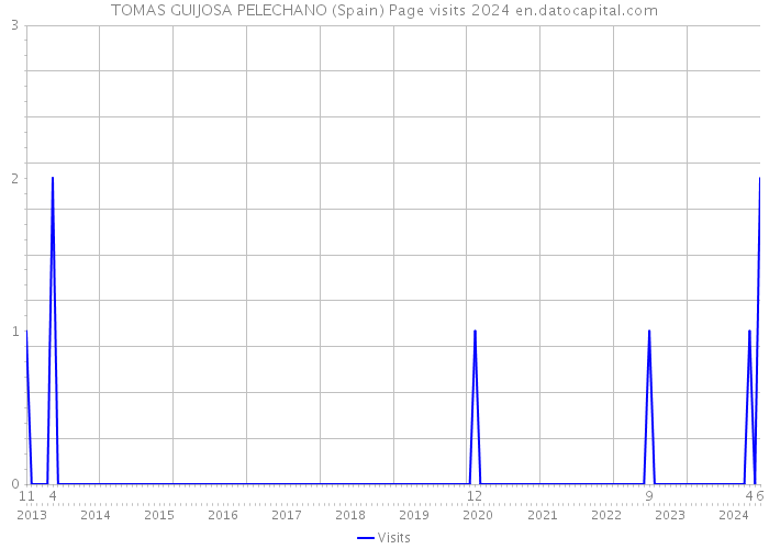 TOMAS GUIJOSA PELECHANO (Spain) Page visits 2024 