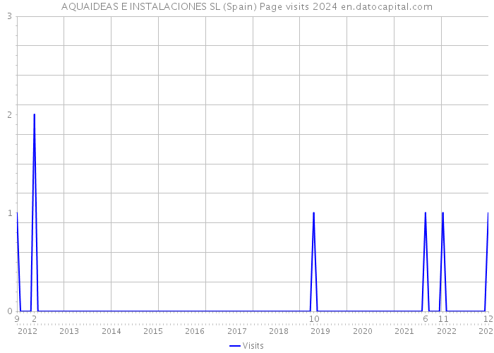 AQUAIDEAS E INSTALACIONES SL (Spain) Page visits 2024 