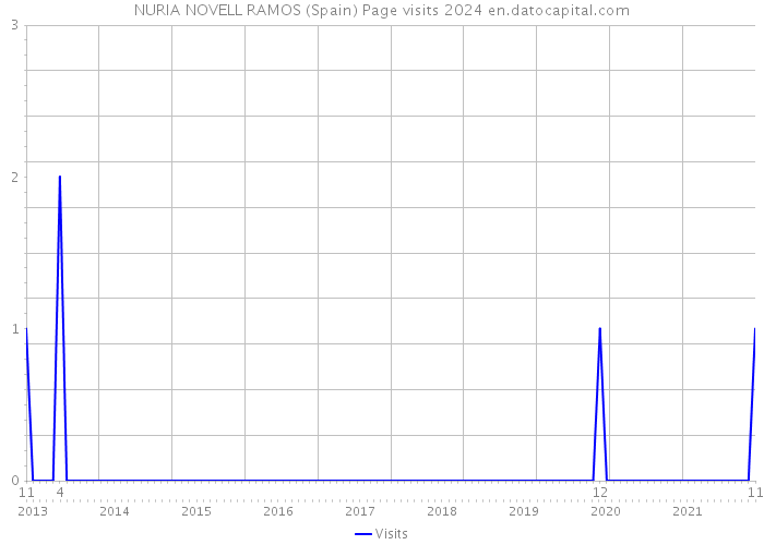 NURIA NOVELL RAMOS (Spain) Page visits 2024 