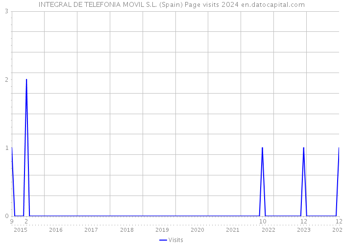 INTEGRAL DE TELEFONIA MOVIL S.L. (Spain) Page visits 2024 