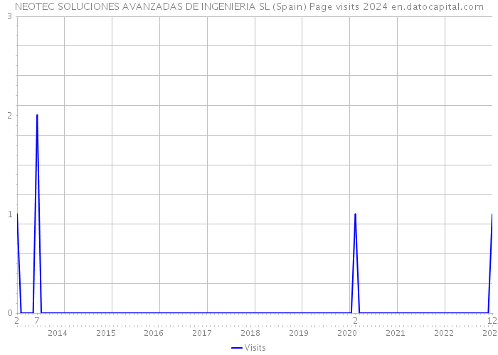 NEOTEC SOLUCIONES AVANZADAS DE INGENIERIA SL (Spain) Page visits 2024 