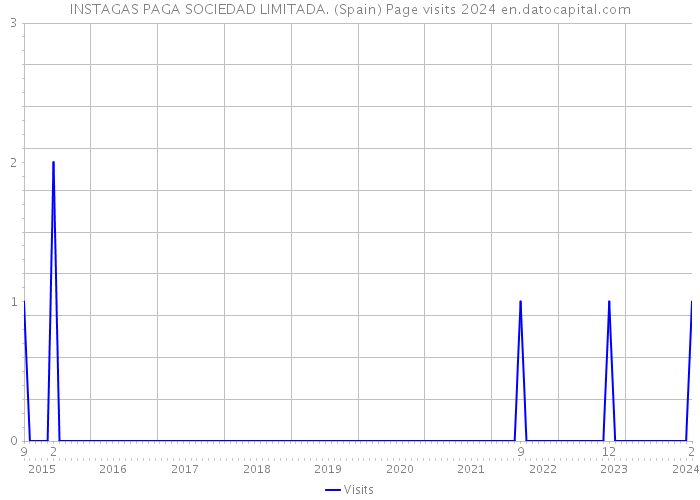 INSTAGAS PAGA SOCIEDAD LIMITADA. (Spain) Page visits 2024 