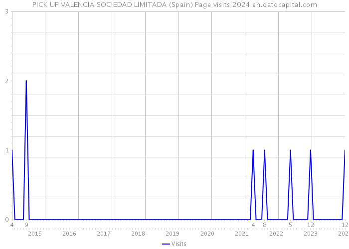 PICK UP VALENCIA SOCIEDAD LIMITADA (Spain) Page visits 2024 