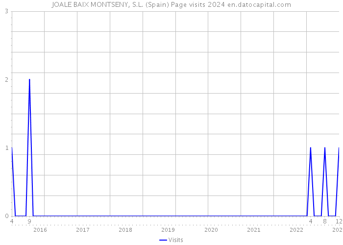 JOALE BAIX MONTSENY, S.L. (Spain) Page visits 2024 