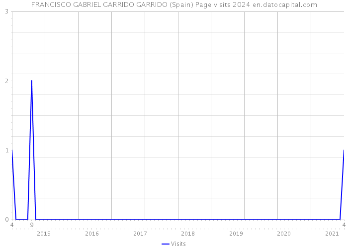 FRANCISCO GABRIEL GARRIDO GARRIDO (Spain) Page visits 2024 