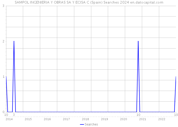 SAMPOL INGENIERIA Y OBRAS SA Y ECISA C (Spain) Searches 2024 