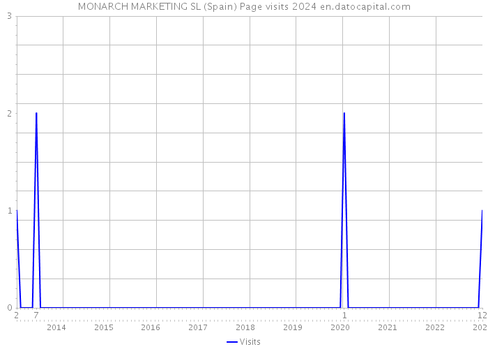 MONARCH MARKETING SL (Spain) Page visits 2024 