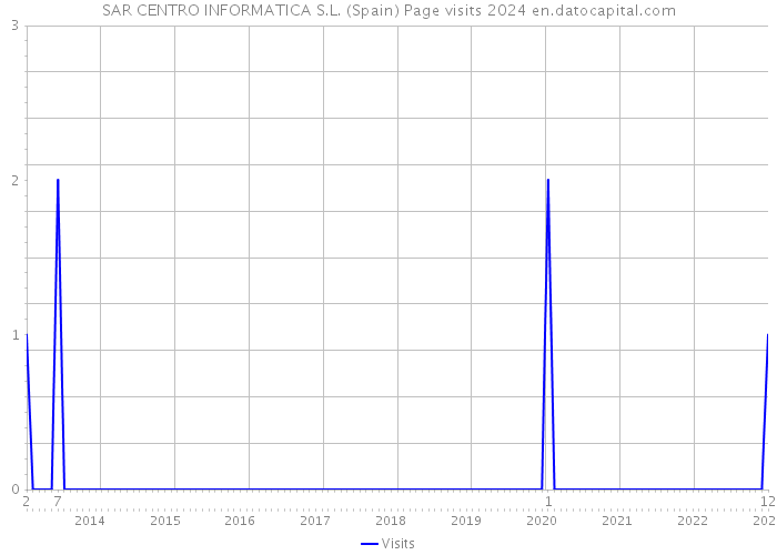 SAR CENTRO INFORMATICA S.L. (Spain) Page visits 2024 