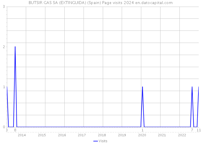 BUTSIR GAS SA (EXTINGUIDA) (Spain) Page visits 2024 
