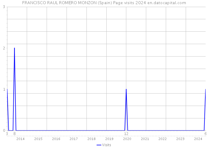 FRANCISCO RAUL ROMERO MONZON (Spain) Page visits 2024 