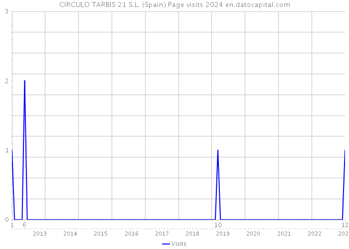 CIRCULO TARBIS 21 S.L. (Spain) Page visits 2024 