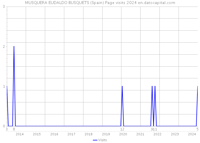 MUSQUERA EUDALDO BUSQUETS (Spain) Page visits 2024 