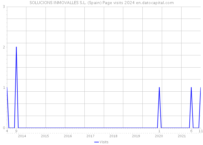 SOLUCIONS INMOVALLES S.L. (Spain) Page visits 2024 