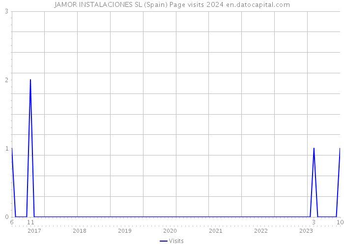 JAMOR INSTALACIONES SL (Spain) Page visits 2024 