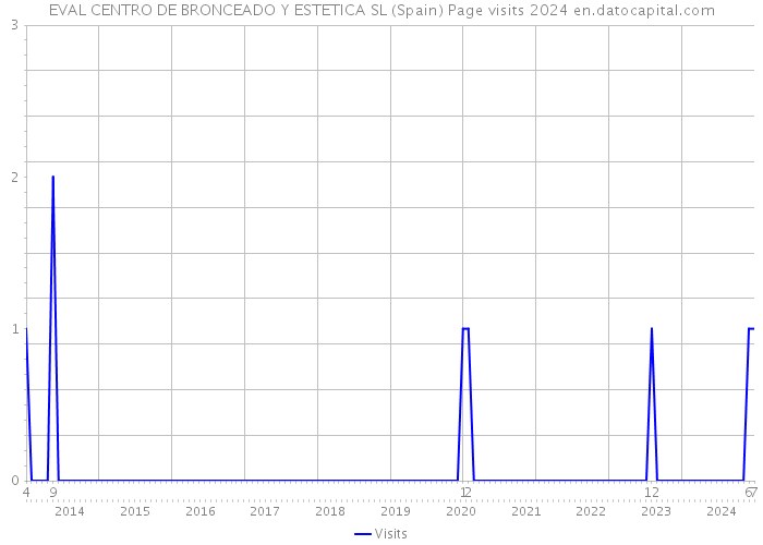 EVAL CENTRO DE BRONCEADO Y ESTETICA SL (Spain) Page visits 2024 