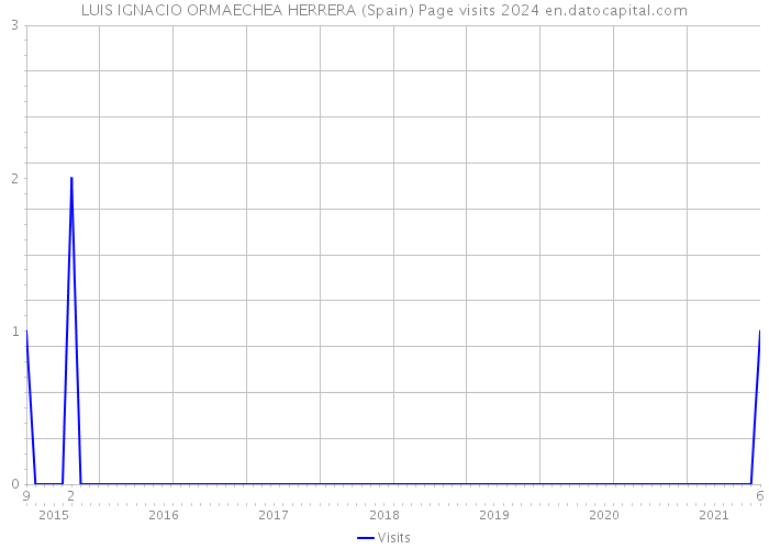 LUIS IGNACIO ORMAECHEA HERRERA (Spain) Page visits 2024 