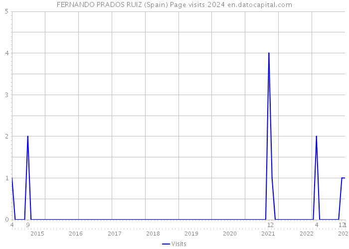 FERNANDO PRADOS RUIZ (Spain) Page visits 2024 