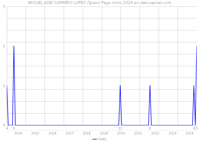MIGUEL JOSE CARRERO LOPEZ (Spain) Page visits 2024 