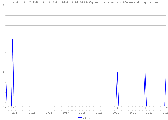 EUSKALTEGI MUNICIPAL DE GALDAKAO GALDAKA (Spain) Page visits 2024 