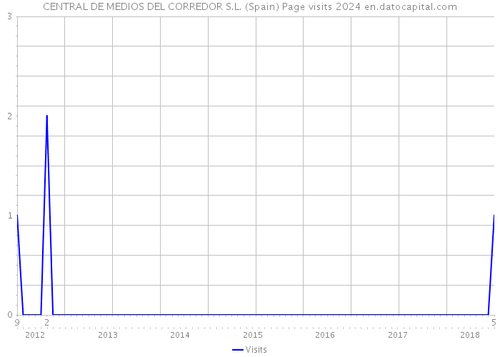 CENTRAL DE MEDIOS DEL CORREDOR S.L. (Spain) Page visits 2024 
