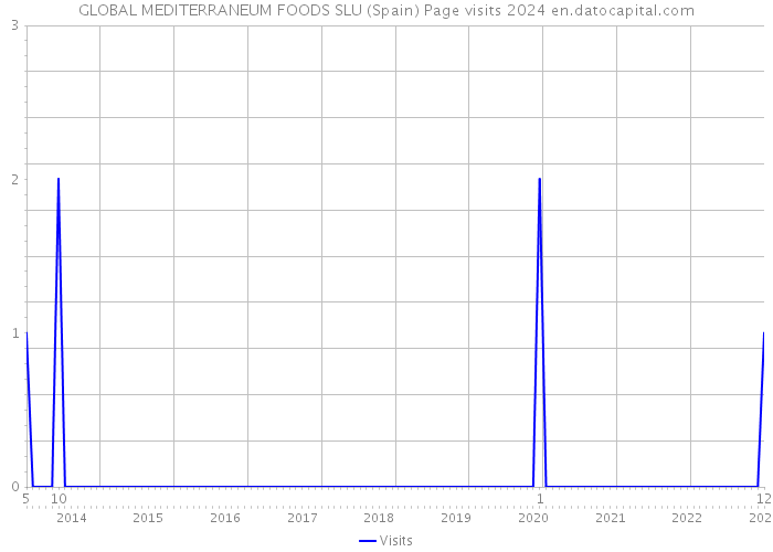 GLOBAL MEDITERRANEUM FOODS SLU (Spain) Page visits 2024 