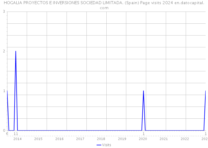 HOGALIA PROYECTOS E INVERSIONES SOCIEDAD LIMITADA. (Spain) Page visits 2024 