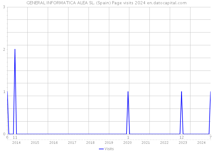 GENERAL INFORMATICA ALEA SL. (Spain) Page visits 2024 