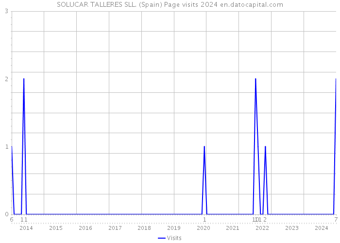 SOLUCAR TALLERES SLL. (Spain) Page visits 2024 