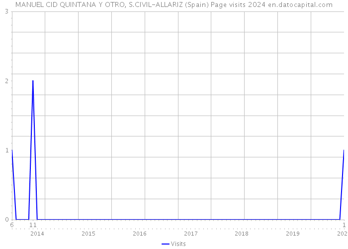 MANUEL CID QUINTANA Y OTRO, S.CIVIL-ALLARIZ (Spain) Page visits 2024 