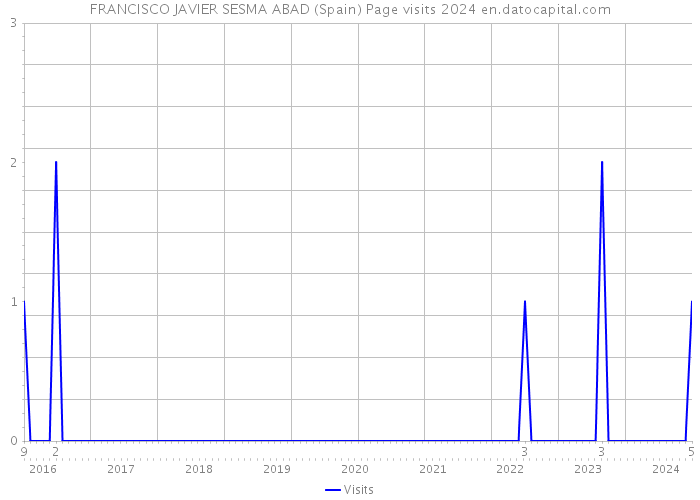 FRANCISCO JAVIER SESMA ABAD (Spain) Page visits 2024 