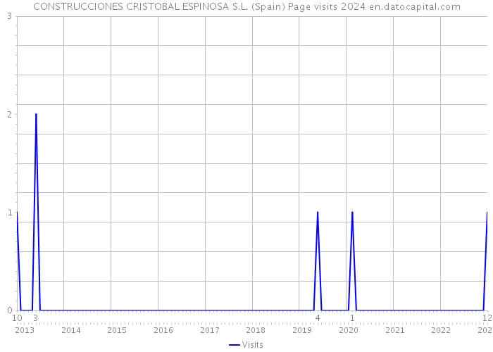 CONSTRUCCIONES CRISTOBAL ESPINOSA S.L. (Spain) Page visits 2024 