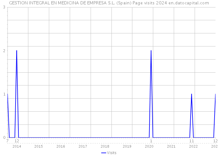 GESTION INTEGRAL EN MEDICINA DE EMPRESA S.L. (Spain) Page visits 2024 