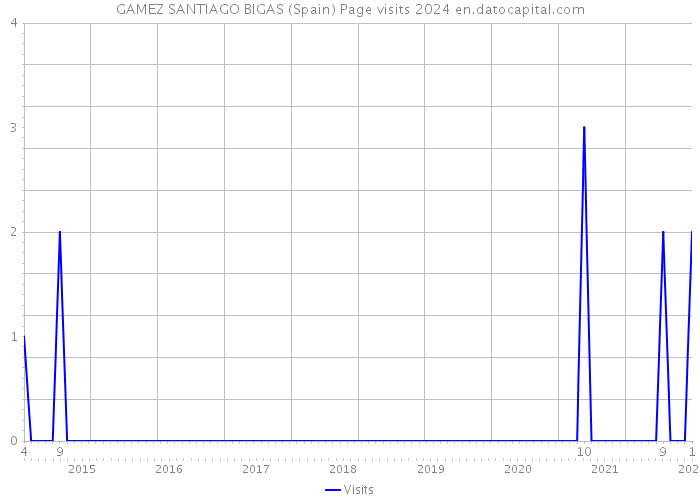 GAMEZ SANTIAGO BIGAS (Spain) Page visits 2024 