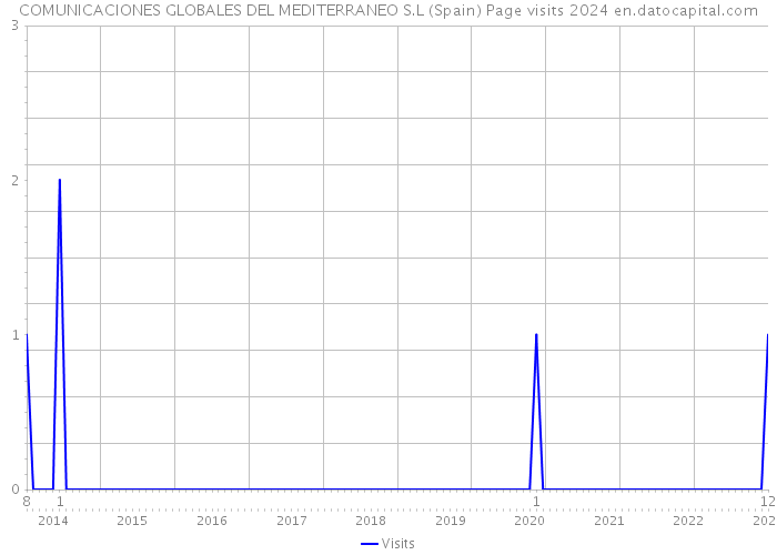 COMUNICACIONES GLOBALES DEL MEDITERRANEO S.L (Spain) Page visits 2024 