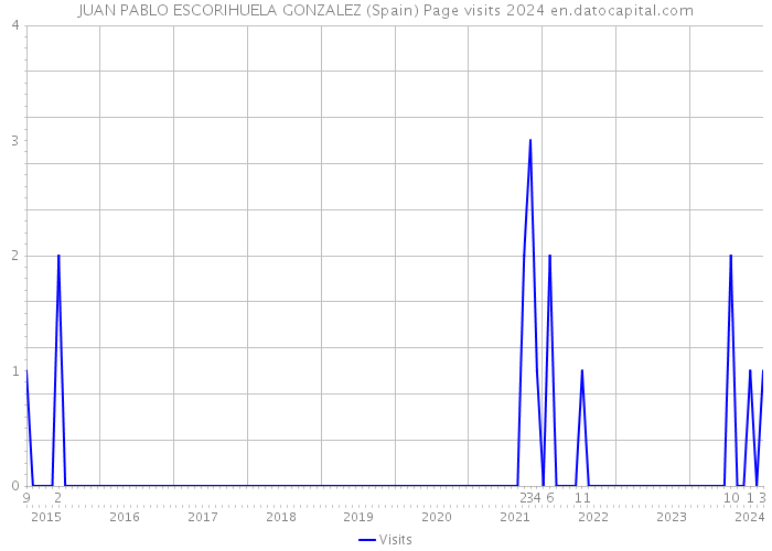 JUAN PABLO ESCORIHUELA GONZALEZ (Spain) Page visits 2024 