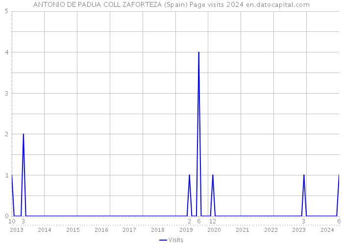 ANTONIO DE PADUA COLL ZAFORTEZA (Spain) Page visits 2024 