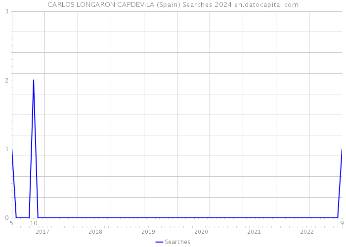 CARLOS LONGARON CAPDEVILA (Spain) Searches 2024 