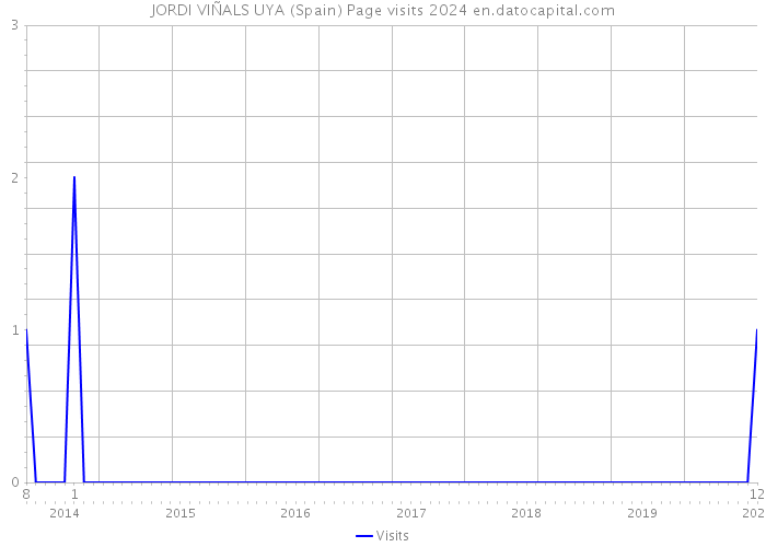 JORDI VIÑALS UYA (Spain) Page visits 2024 