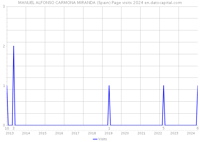 MANUEL ALFONSO CARMONA MIRANDA (Spain) Page visits 2024 
