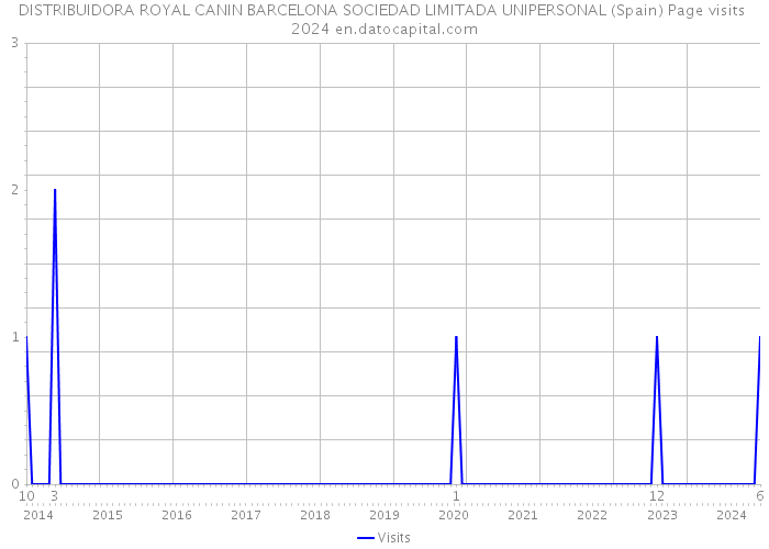 DISTRIBUIDORA ROYAL CANIN BARCELONA SOCIEDAD LIMITADA UNIPERSONAL (Spain) Page visits 2024 