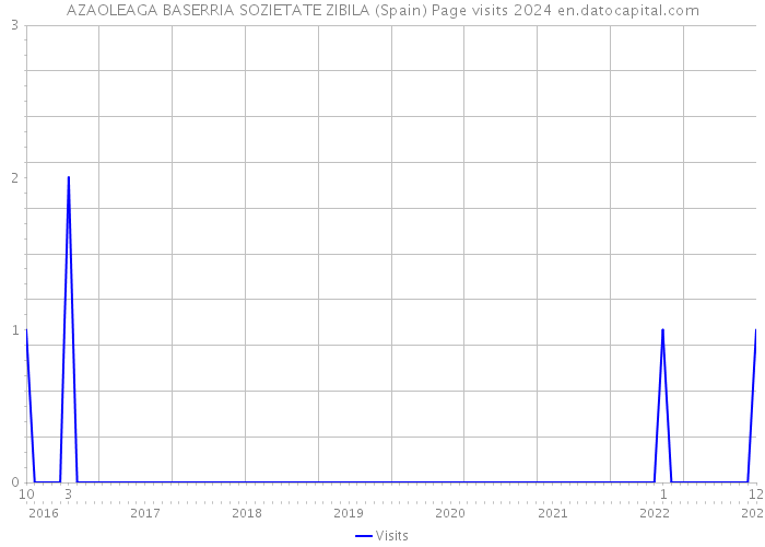 AZAOLEAGA BASERRIA SOZIETATE ZIBILA (Spain) Page visits 2024 