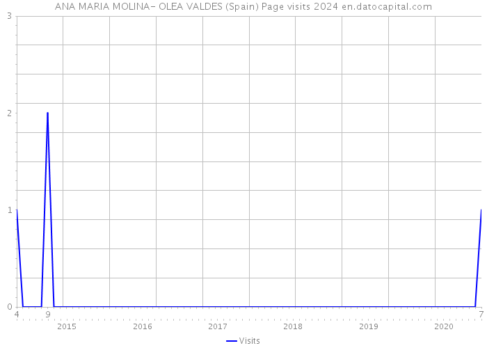 ANA MARIA MOLINA- OLEA VALDES (Spain) Page visits 2024 