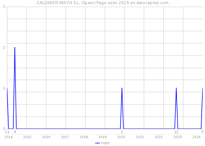 CALZADOS MAYVI S.L. (Spain) Page visits 2024 