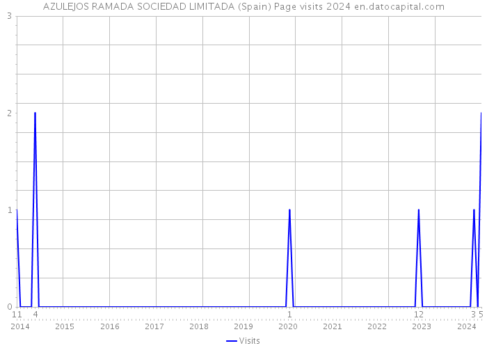 AZULEJOS RAMADA SOCIEDAD LIMITADA (Spain) Page visits 2024 