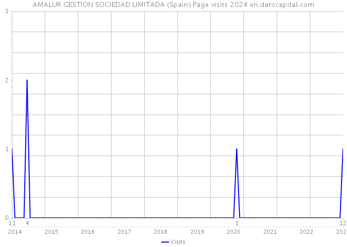 AMALUR GESTION SOCIEDAD LIMITADA (Spain) Page visits 2024 