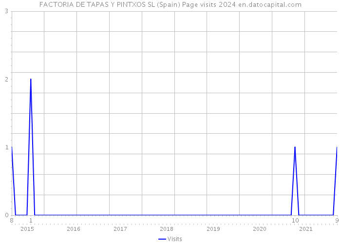 FACTORIA DE TAPAS Y PINTXOS SL (Spain) Page visits 2024 