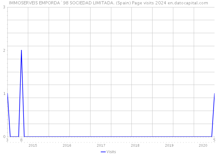 IMMOSERVEIS EMPORDA`98 SOCIEDAD LIMITADA. (Spain) Page visits 2024 