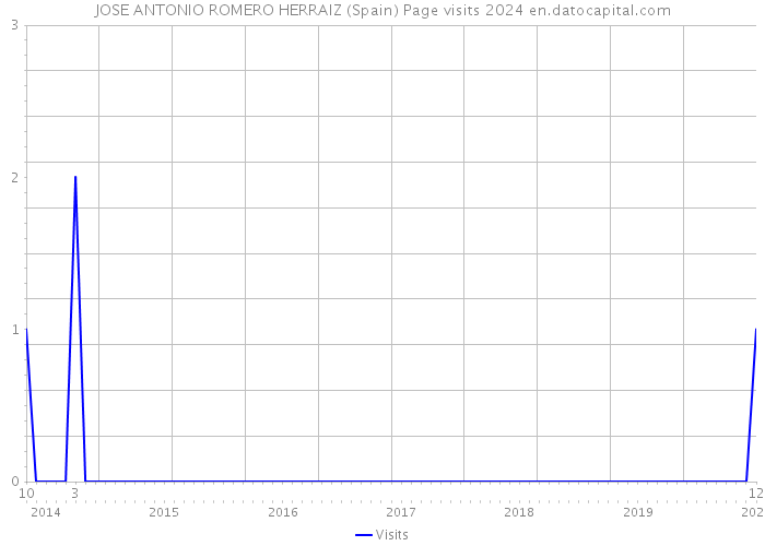 JOSE ANTONIO ROMERO HERRAIZ (Spain) Page visits 2024 