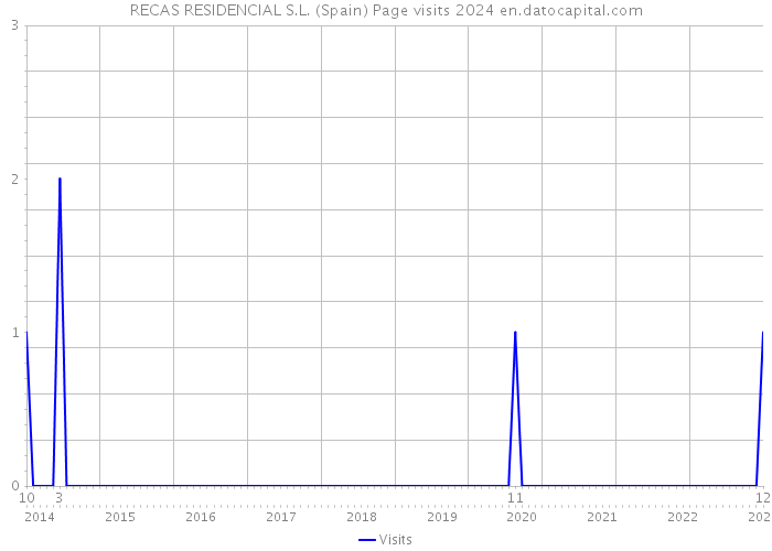 RECAS RESIDENCIAL S.L. (Spain) Page visits 2024 