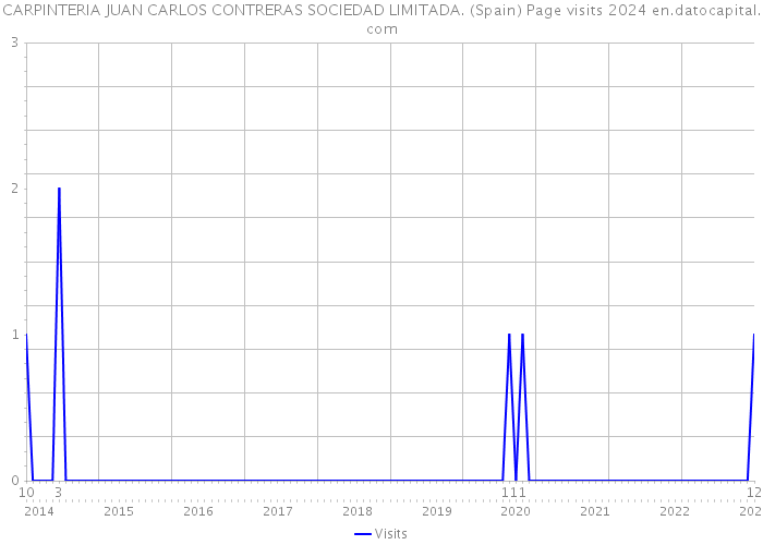 CARPINTERIA JUAN CARLOS CONTRERAS SOCIEDAD LIMITADA. (Spain) Page visits 2024 